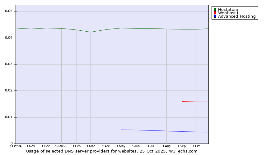 Historical trends in the usage of Hostatom vs. Webhost1 vs. Advanced Hosting