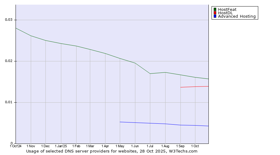Historical trends in the usage of HostFeat vs. HostDL vs. Advanced Hosting