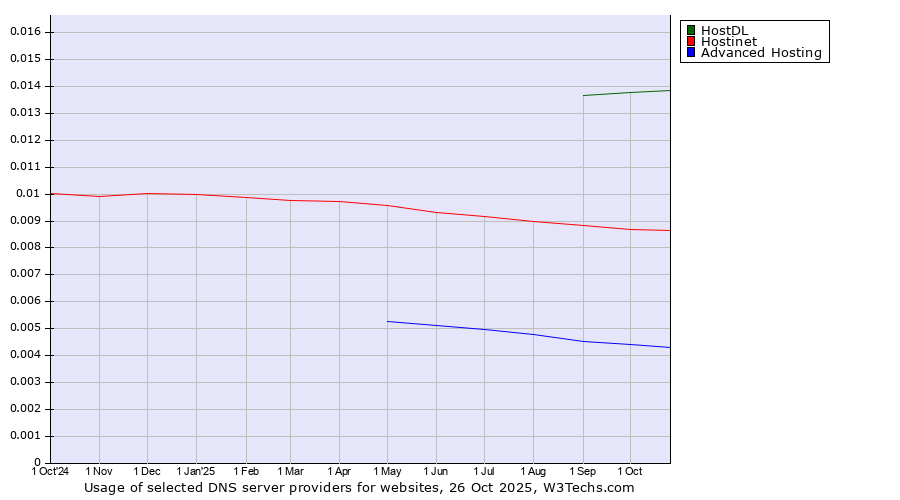 Historical trends in the usage of HostDL vs. Hostinet vs. Advanced Hosting