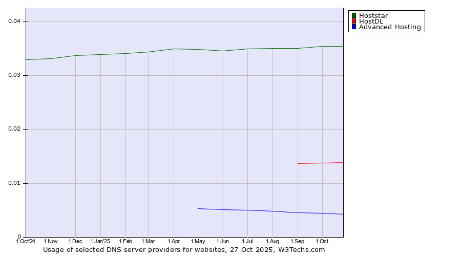 Historical trends in the usage of Hoststar vs. HostDL vs. Advanced Hosting