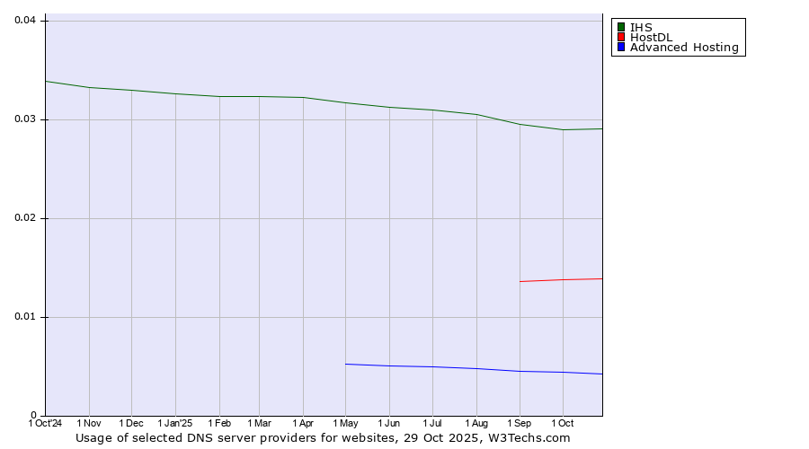 Historical trends in the usage of IHS vs. HostDL vs. Advanced Hosting