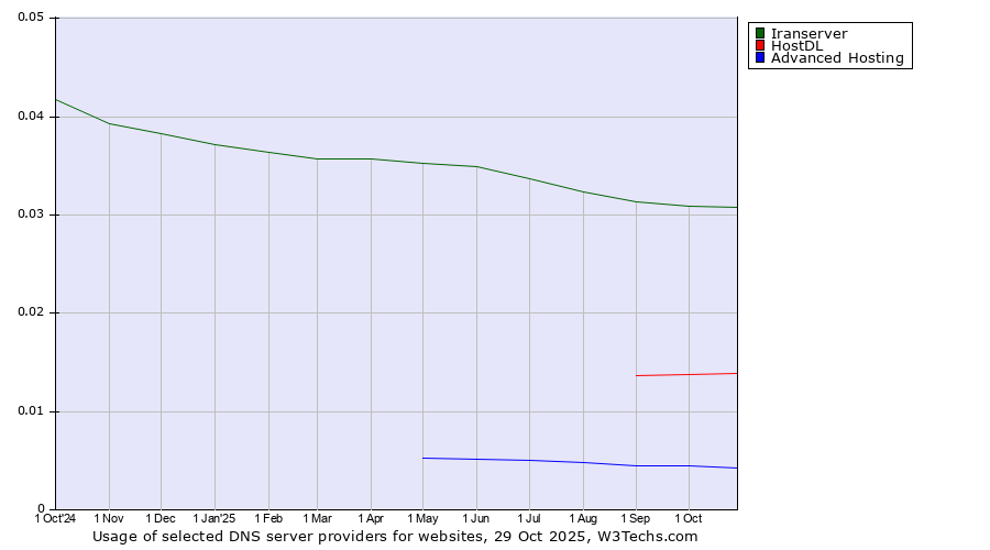 Historical trends in the usage of Iranserver vs. HostDL vs. Advanced Hosting