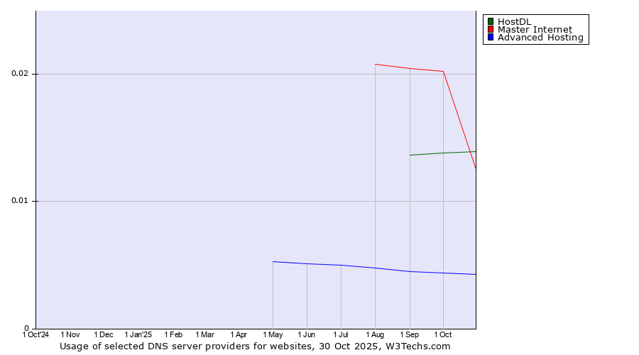 Historical trends in the usage of Master Internet vs. HostDL vs. Advanced Hosting