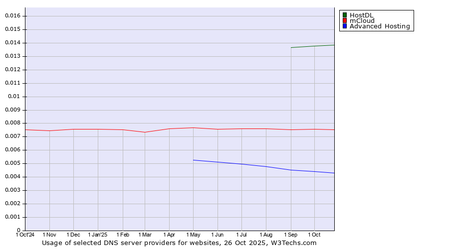 Historical trends in the usage of HostDL vs. mCloud vs. Advanced Hosting