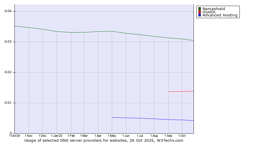 Historical trends in the usage of Nameshield vs. HostDL vs. Advanced Hosting