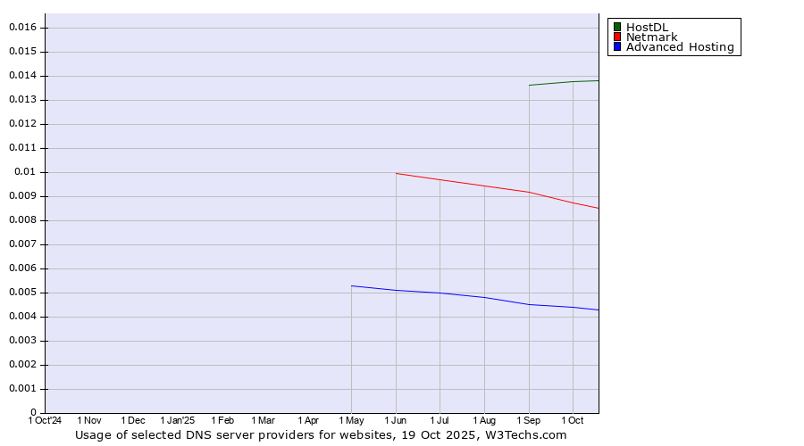 Historical trends in the usage of HostDL vs. Netmark vs. Advanced Hosting