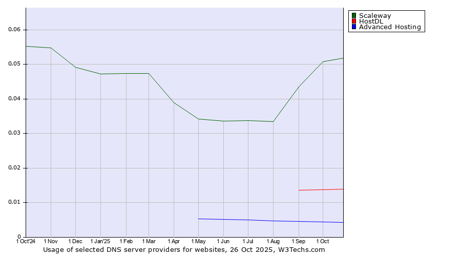 Historical trends in the usage of Scaleway vs. HostDL vs. Advanced Hosting