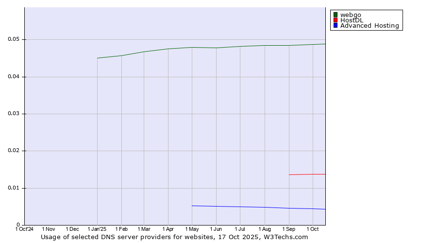 Historical trends in the usage of webgo vs. HostDL vs. Advanced Hosting