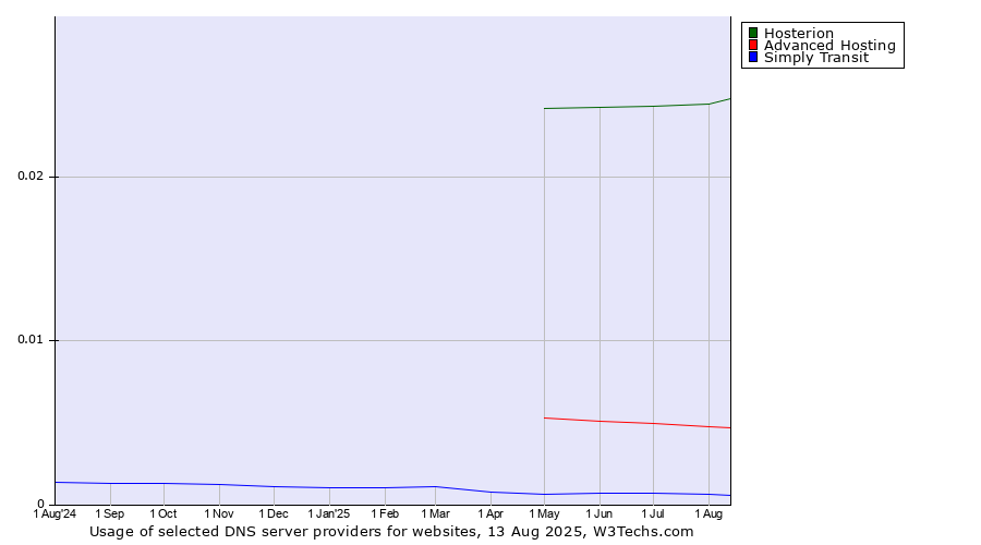 Historical trends in the usage of Hosterion vs. Advanced Hosting vs. Simply Transit