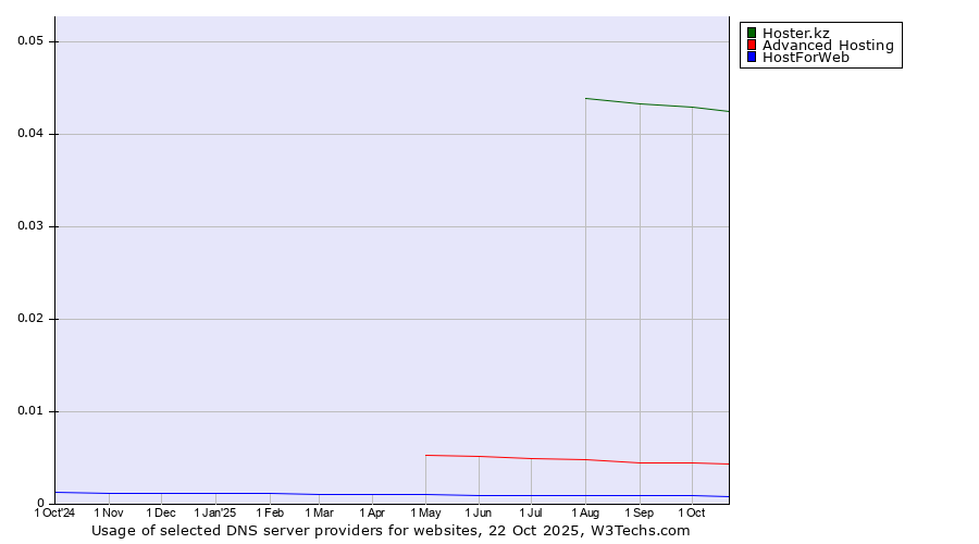 Historical trends in the usage of Hoster.kz vs. Advanced Hosting vs. HostForWeb