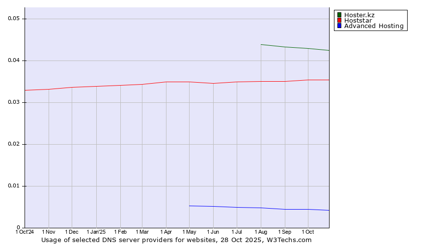 Historical trends in the usage of Hoster.kz vs. Hoststar vs. Advanced Hosting