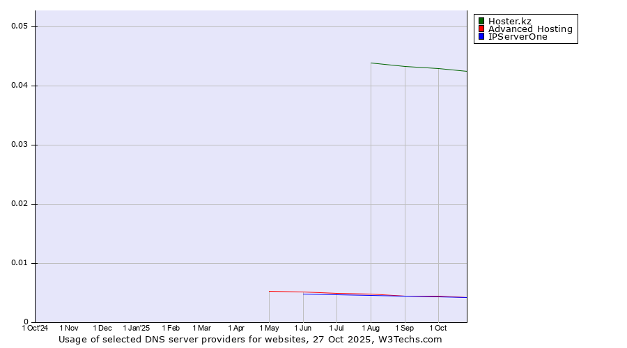 Historical trends in the usage of Hoster.kz vs. Advanced Hosting vs. IPServerOne