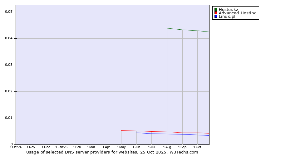 Historical trends in the usage of Hoster.kz vs. Advanced Hosting vs. Linux.pl