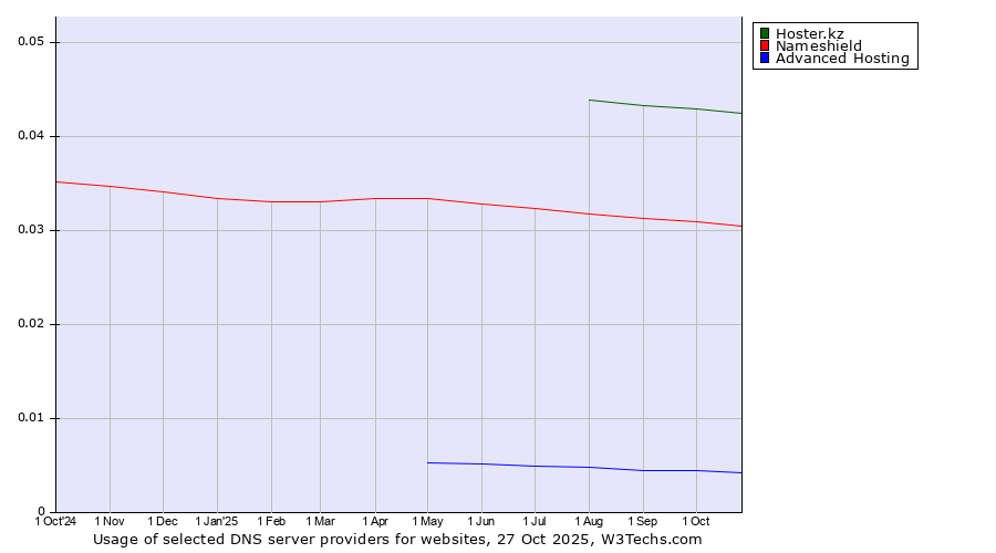 Historical trends in the usage of Hoster.kz vs. Nameshield vs. Advanced Hosting