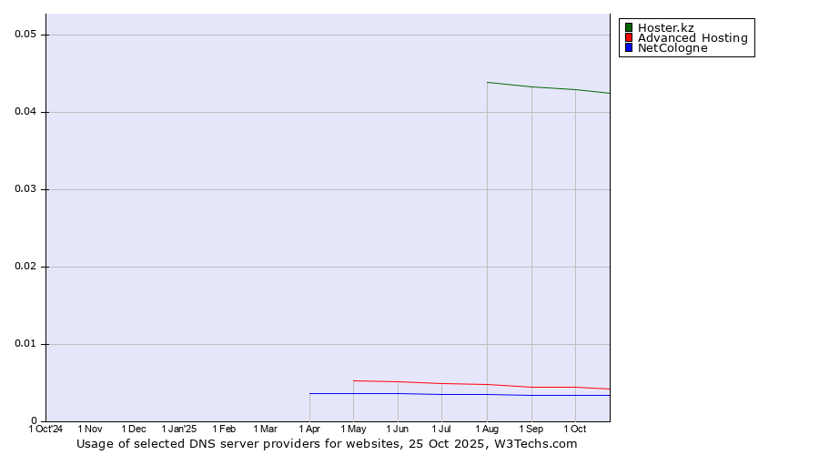 Historical trends in the usage of Hoster.kz vs. Advanced Hosting vs. NetCologne