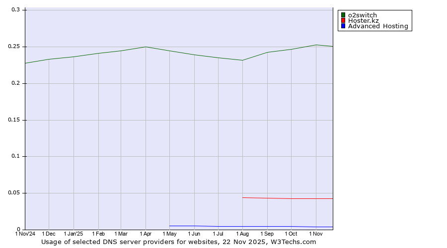 Historical trends in the usage of o2switch vs. Hoster.kz vs. Advanced Hosting