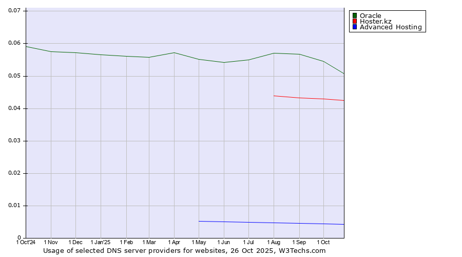 Historical trends in the usage of Oracle vs. Hoster.kz vs. Advanced Hosting