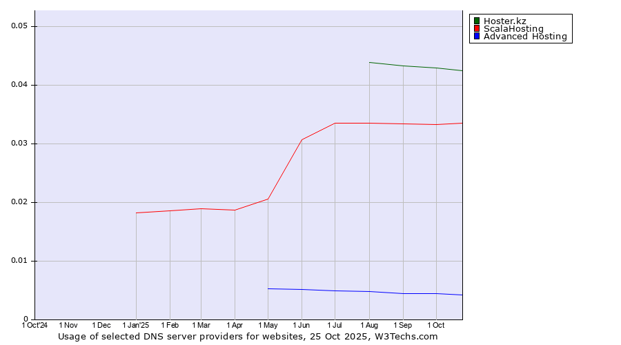 Historical trends in the usage of Hoster.kz vs. ScalaHosting vs. Advanced Hosting