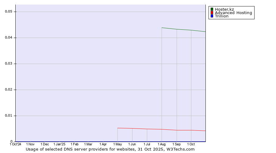 Historical trends in the usage of Hoster.kz vs. Advanced Hosting vs. Trillion