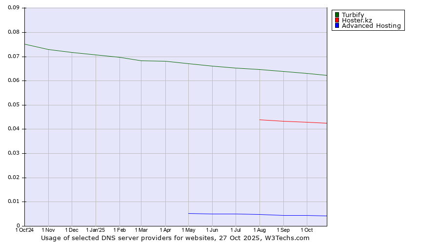 Historical trends in the usage of Turbify vs. Hoster.kz vs. Advanced Hosting