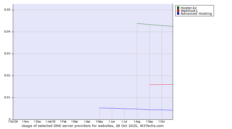 Historical trends in the usage of Hoster.kz vs. Webhost1 vs. Advanced Hosting
