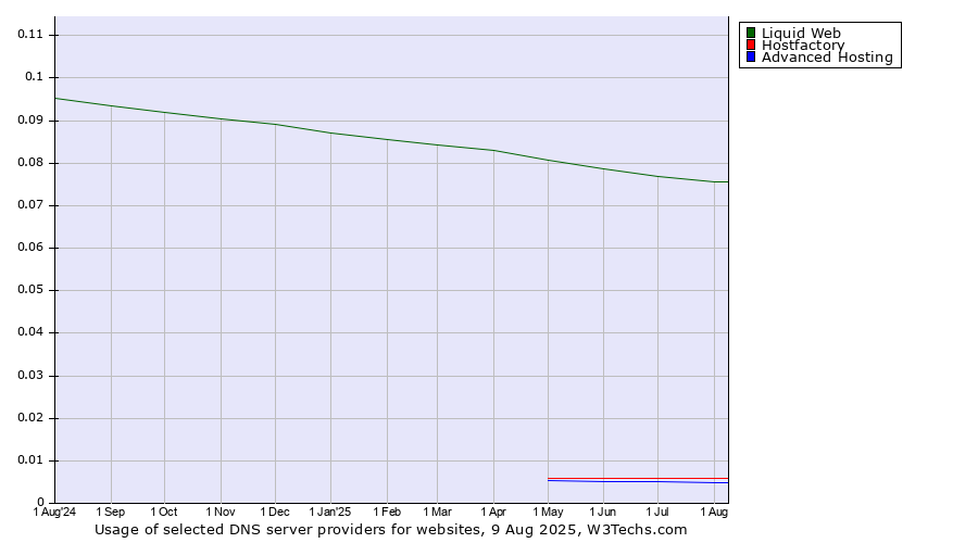 Historical trends in the usage of Liquid Web vs. Hostfactory vs. Advanced Hosting