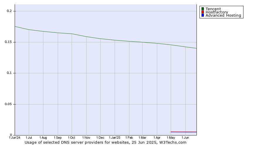 Historical trends in the usage of Tencent vs. Hostfactory vs. Advanced Hosting