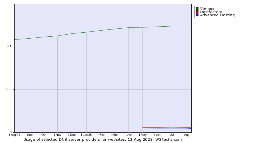 Historical trends in the usage of Vimexx vs. Hostfactory vs. Advanced Hosting