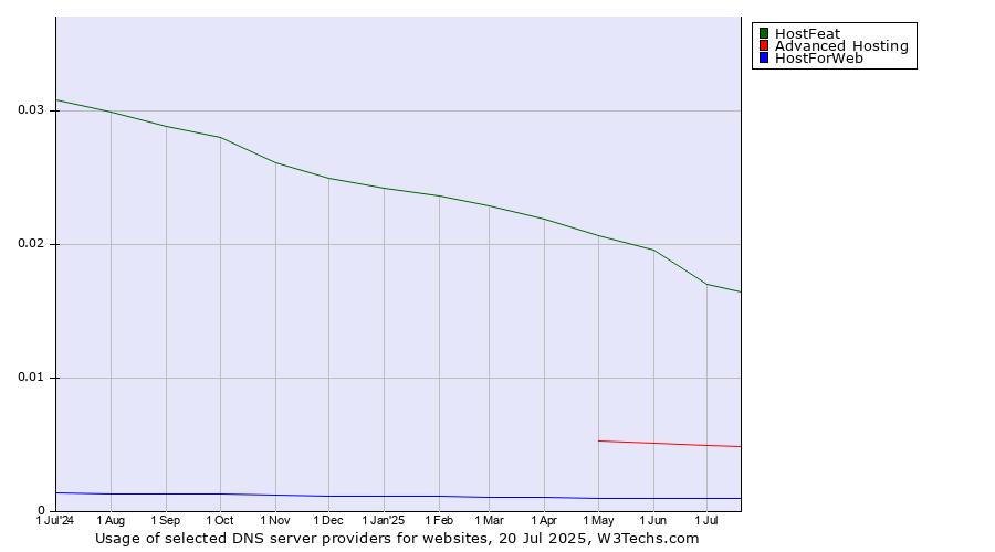 Historical trends in the usage of HostFeat vs. Advanced Hosting vs. HostForWeb
