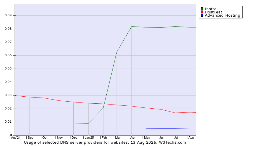 Historical trends in the usage of Instra vs. HostFeat vs. Advanced Hosting