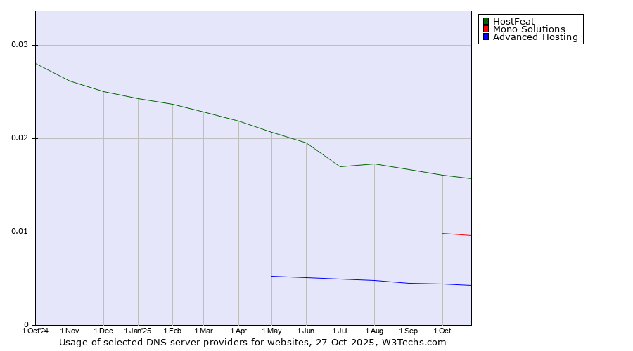 Historical trends in the usage of HostFeat vs. Mono Solutions vs. Advanced Hosting