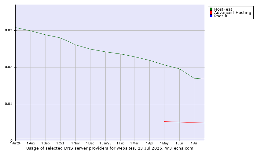 Historical trends in the usage of HostFeat vs. Advanced Hosting vs. Root.lu