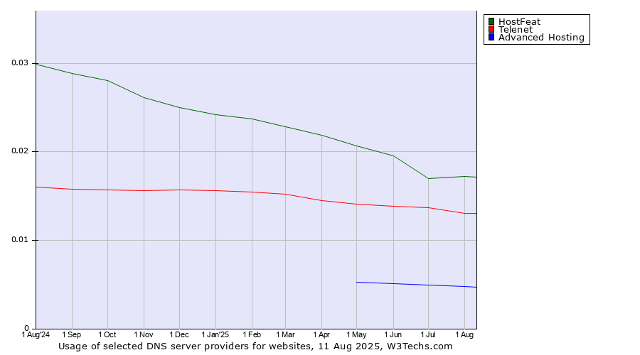 Historical trends in the usage of HostFeat vs. Telenet vs. Advanced Hosting