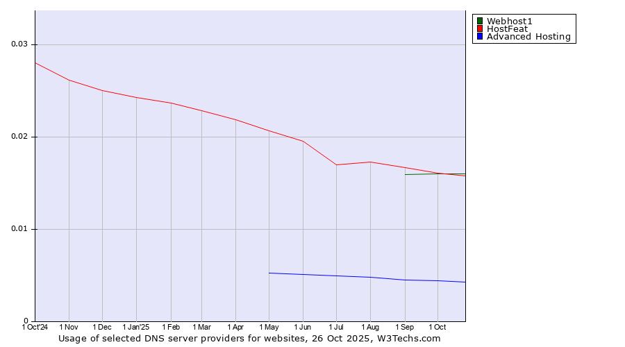 Historical trends in the usage of HostFeat vs. Webhost1 vs. Advanced Hosting