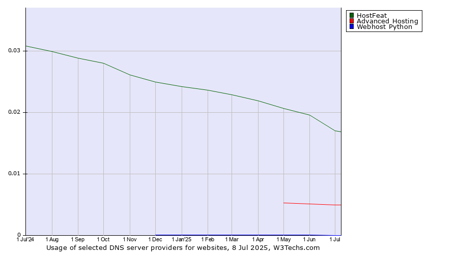 Historical trends in the usage of HostFeat vs. Advanced Hosting vs. Webhost Python