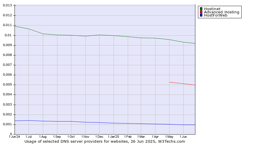 Historical trends in the usage of Hostinet vs. Advanced Hosting vs. HostForWeb