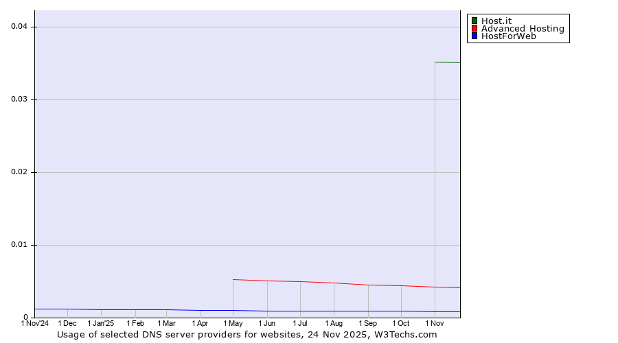 Historical trends in the usage of Host.it vs. Advanced Hosting vs. HostForWeb