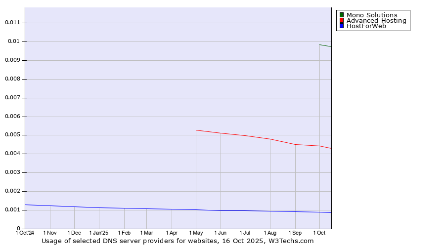 Historical trends in the usage of Mono Solutions vs. Advanced Hosting vs. HostForWeb