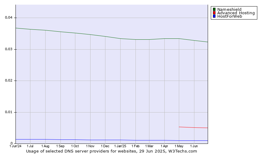 Historical trends in the usage of Nameshield vs. Advanced Hosting vs. HostForWeb