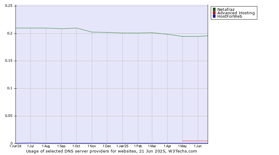 Historical trends in the usage of Netafraz vs. Advanced Hosting vs. HostForWeb