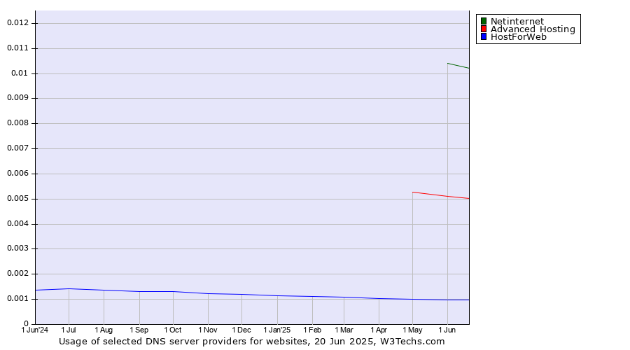 Historical trends in the usage of Netinternet vs. Advanced Hosting vs. HostForWeb