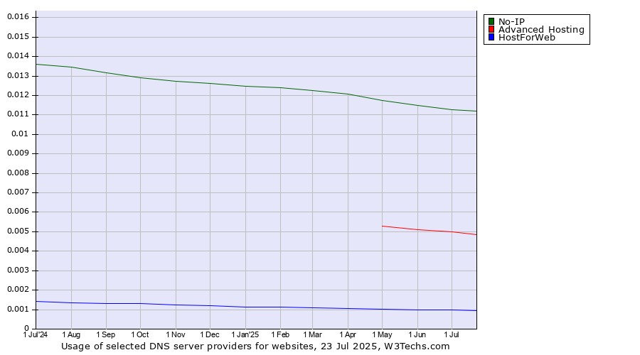 Historical trends in the usage of No-IP vs. Advanced Hosting vs. HostForWeb