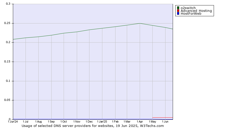 Historical trends in the usage of o2switch vs. Advanced Hosting vs. HostForWeb