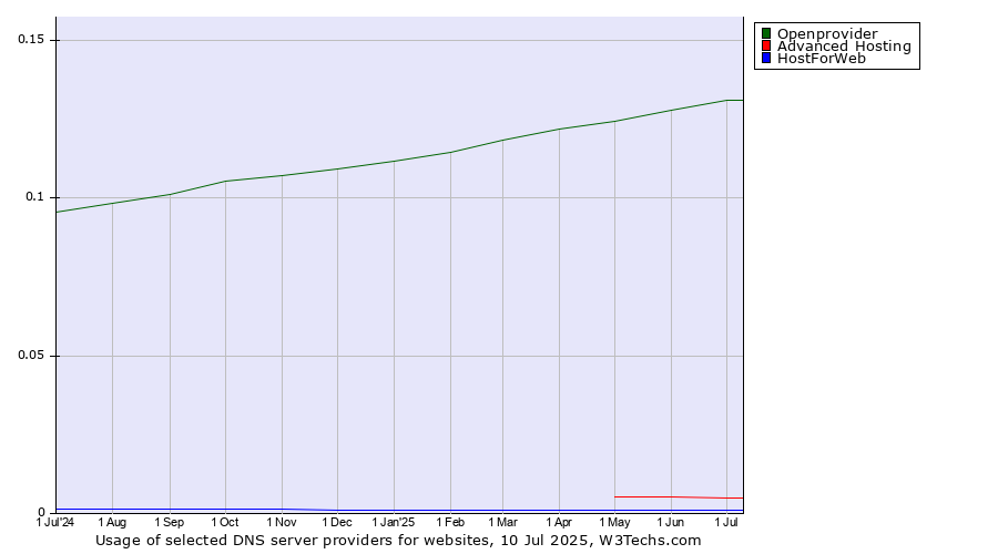 Historical trends in the usage of Openprovider vs. Advanced Hosting vs. HostForWeb