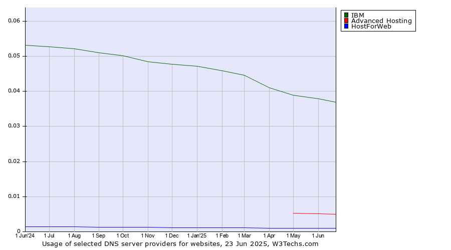 Historical trends in the usage of IBM vs. Advanced Hosting vs. HostForWeb