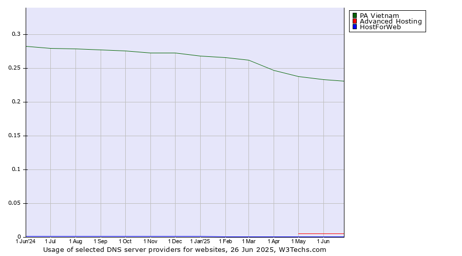 Historical trends in the usage of PA Vietnam vs. Advanced Hosting vs. HostForWeb
