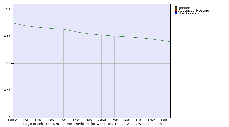 Historical trends in the usage of Tencent vs. Advanced Hosting vs. HostForWeb