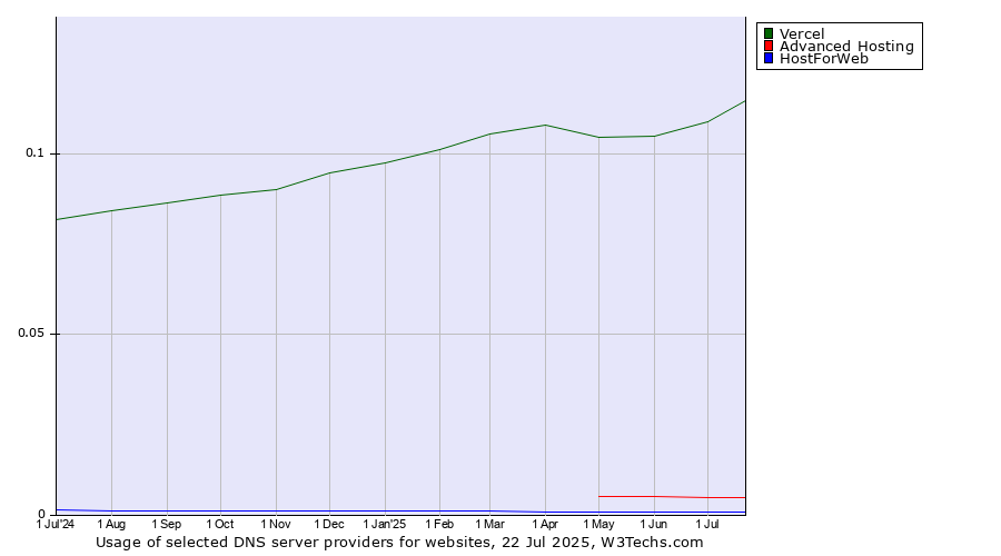 Historical trends in the usage of Vercel vs. Advanced Hosting vs. HostForWeb