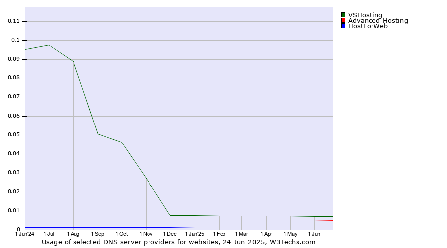 Historical trends in the usage of VSHosting vs. Advanced Hosting vs. HostForWeb