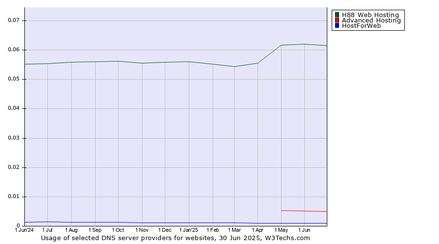 Historical trends in the usage of H88 Web Hosting vs. Advanced Hosting vs. HostForWeb